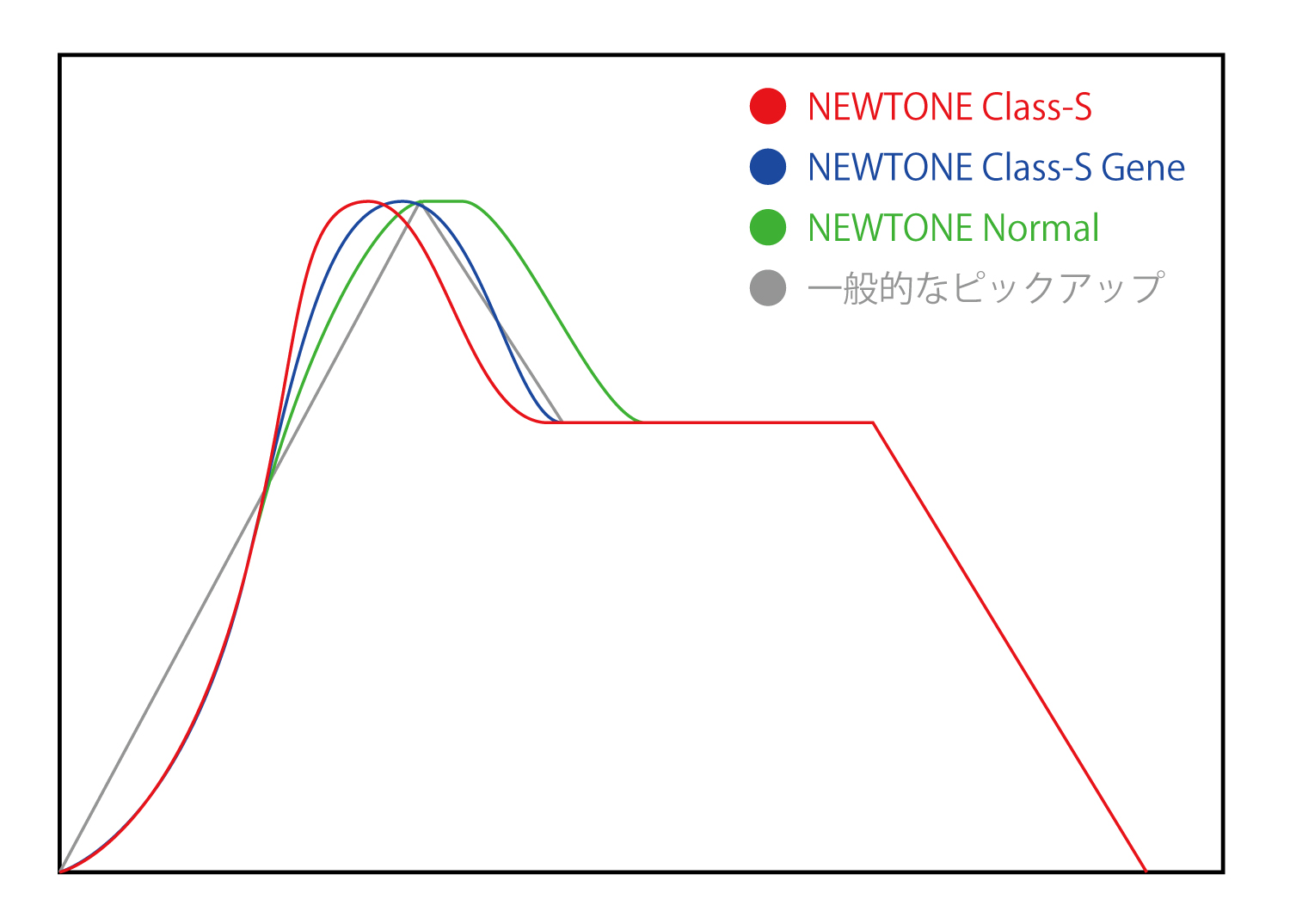 エンベロープカーブ比較グラフ
